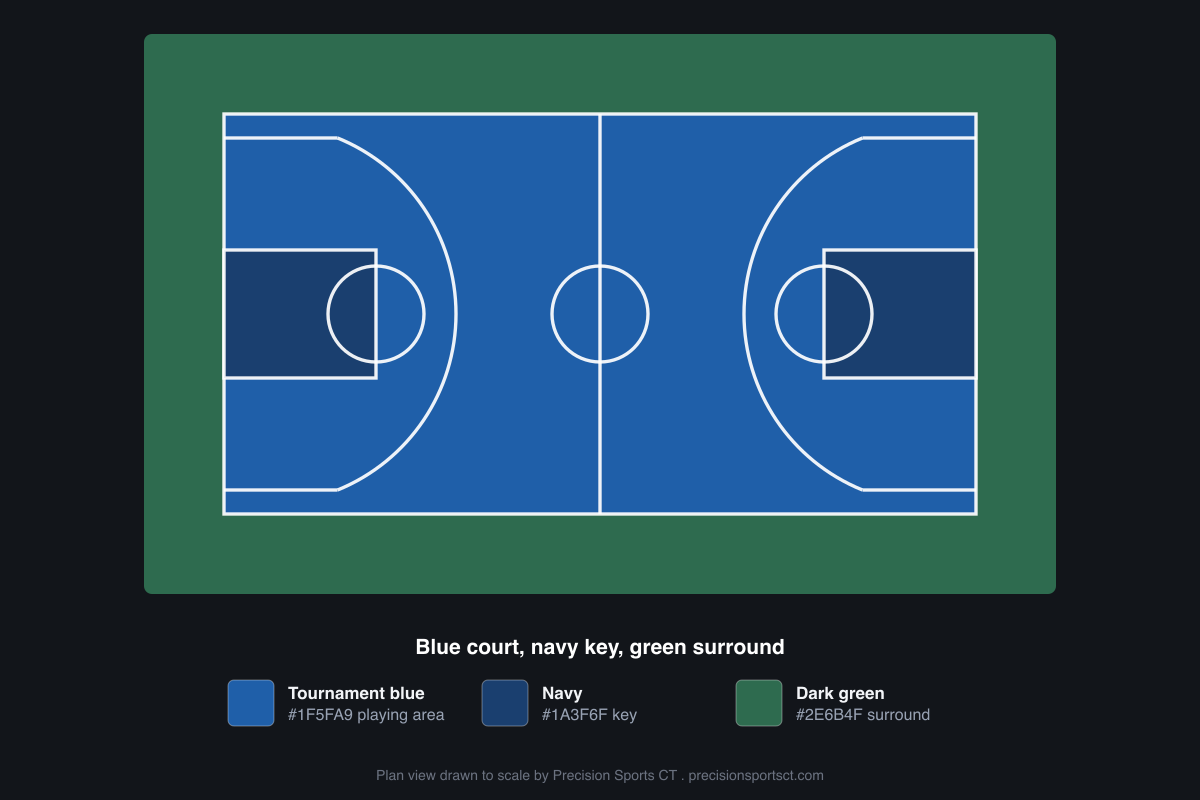 Plan view of a basketball court color scheme: a tournament blue #1F5FA9 playing area with a navy #1A3F6F key and a dark green #2E6B4F surround, white lines, the most requested residential scheme