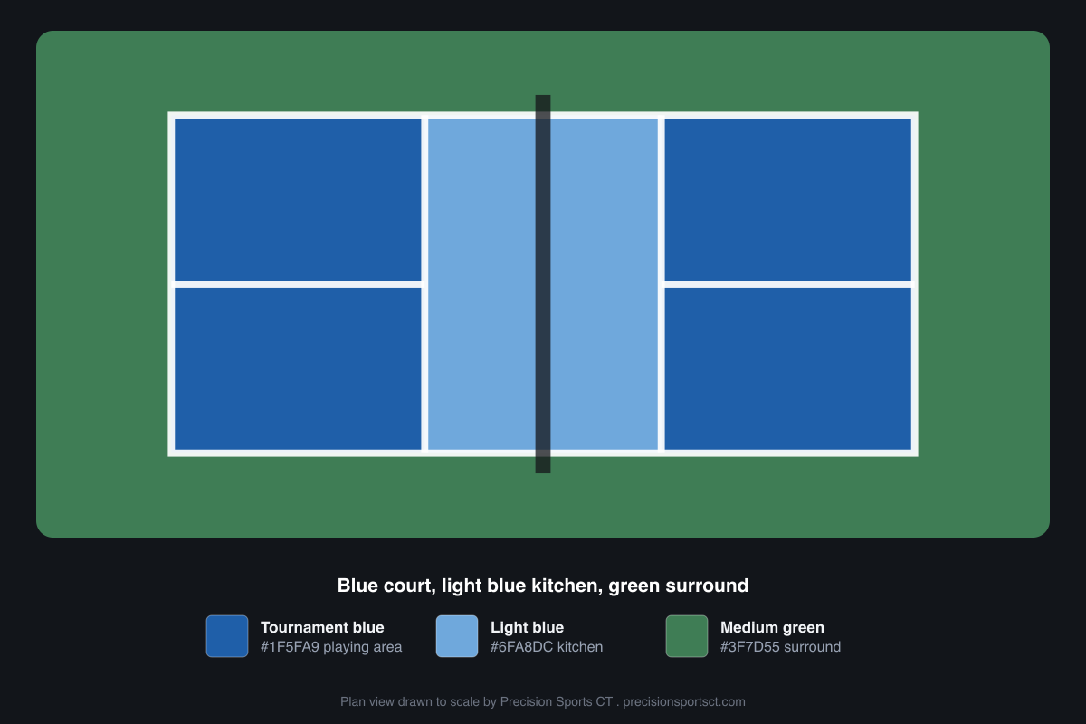 Plan view of a pickleball court color scheme: a tournament blue #1F5FA9 playing area with a light blue #6FA8DC non-volley kitchen and a medium green #3F7D55 surround, the tournament standard