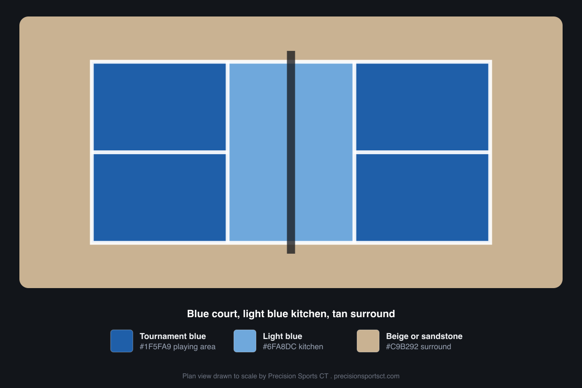 Plan view of a pickleball court color scheme: a tournament blue #1F5FA9 playing area with a light blue #6FA8DC non-volley kitchen and a beige or sandstone #C9B292 surround, used on hot climate courts in Florida