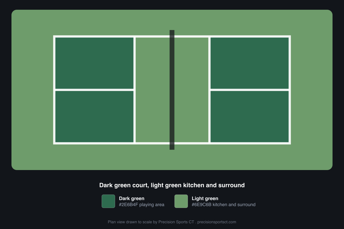 Plan view of a pickleball court color scheme: a dark green #2E6B4F playing area with a light green #6E9C6B non-volley kitchen and surround, for backyard courts that blend into landscaping
