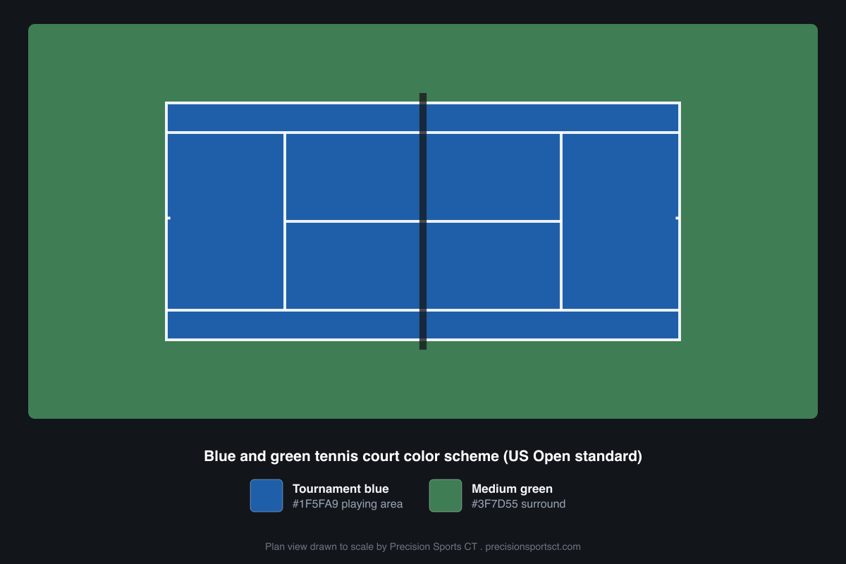Plan view of a tennis court color scheme: a tournament blue #1F5FA9 playing area inside a medium green #3F7D55 surround with white lines, the blue on green combination used at the US Open