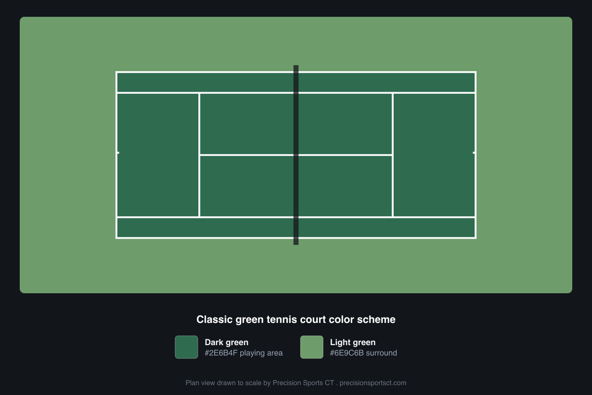 Plan view of a tennis court color scheme: a dark green #2E6B4F playing area inside a light green #6E9C6B surround with white lines, the classic American club court